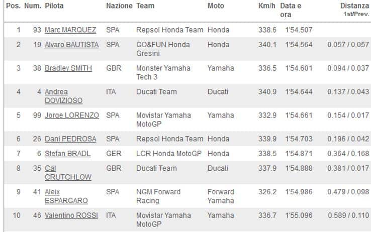 MotoGP: La griglia di partenza del GP del Qatar