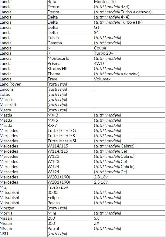 Bollo auto storiche: ecco la lista dei modelli stilata dall'ACI