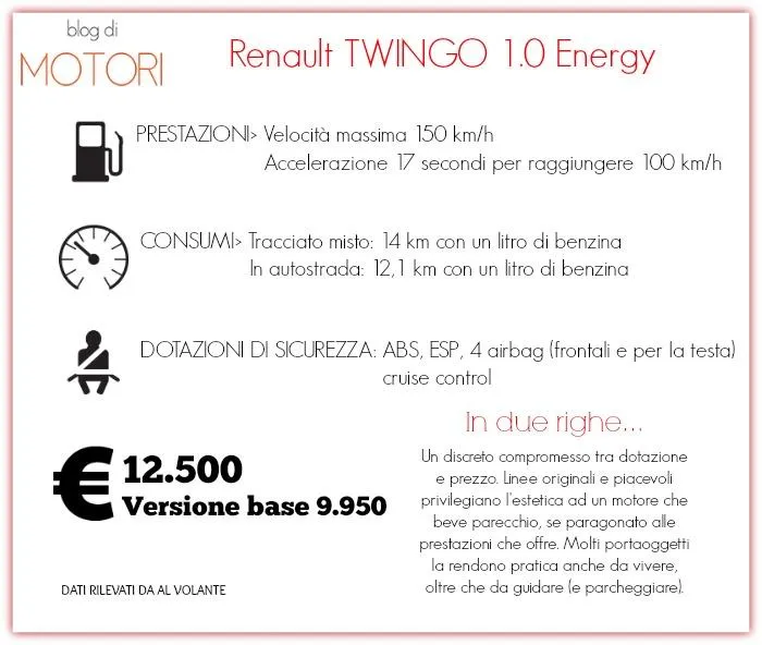 I dati rilevati sulla Twingo