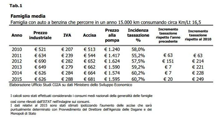 Benzina: aumenti pesanti da gennaio 2015