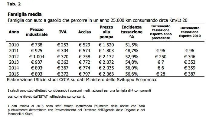 Benzina: aumenti pesanti da gennaio 2015