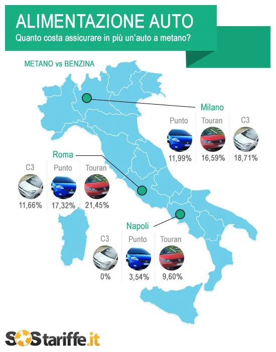 Assicurazione più cara per chi possiede un'auto a metano