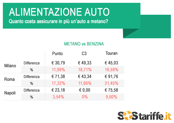 Assicurazione più cara per chi possiede un'auto a metano