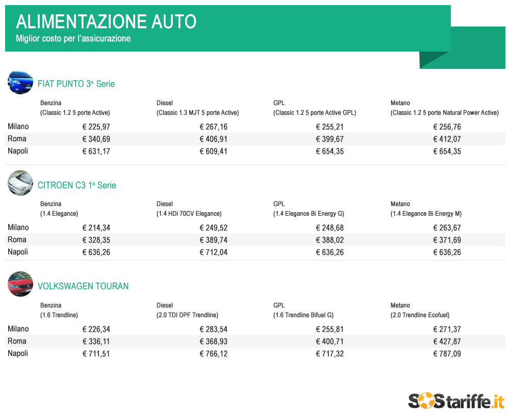 Assicurazione più cara per chi possiede un'auto a metano