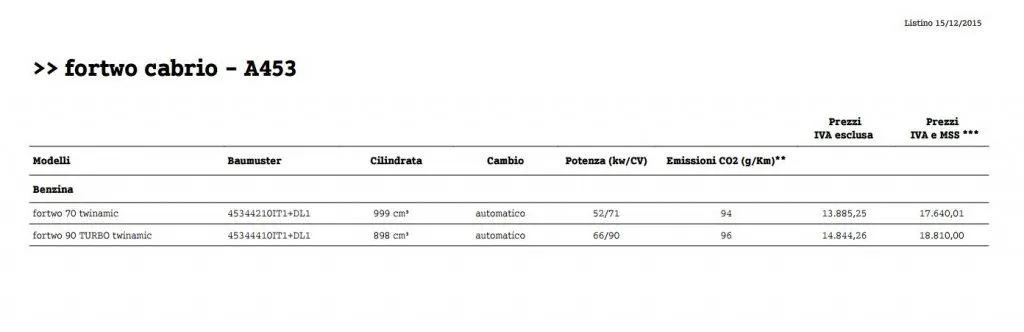 Smart fortwo cabrio prezzi: il listino completo